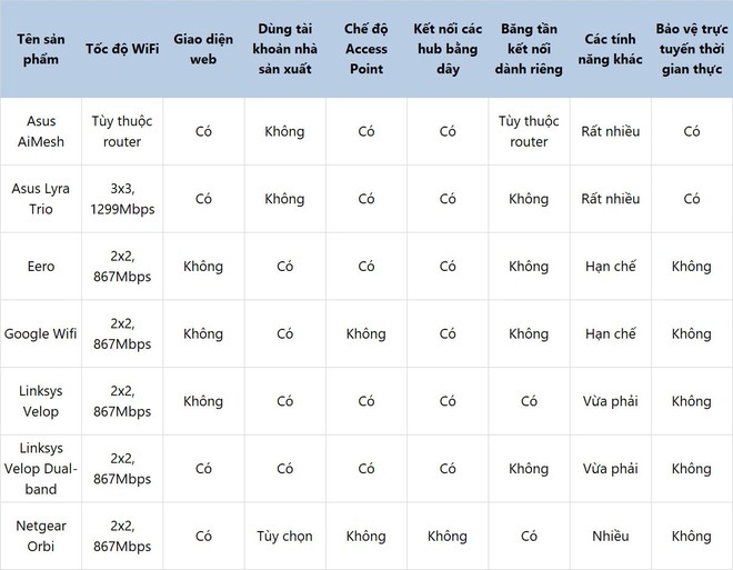 Tất tần tật về mạng WiFi Mesh: Nó là gì, có tốt hơn mạng thường không, có đáng nâng cấp? - Ảnh 8.