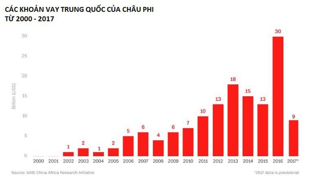 Lo ngay ngáy an ninh, chủ quyền: Cái giá châu Phi phải trả cho các khoản vay Trung Quốc - Ảnh 4.