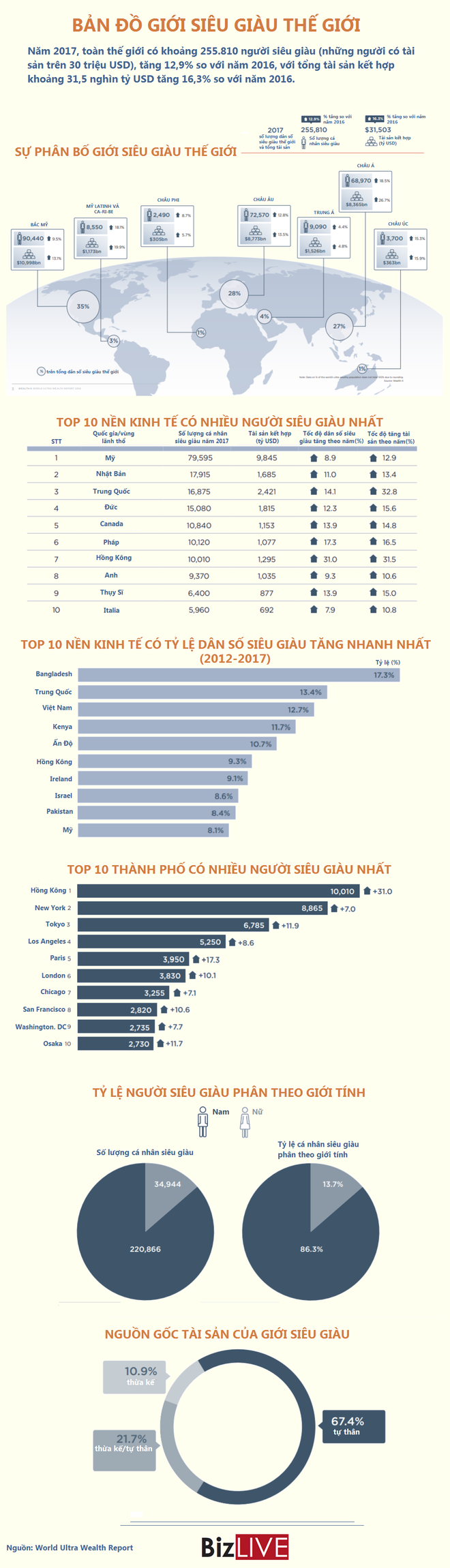 [Infographic] Việt Nam nằm ở đâu trên bản đồ giới siêu giàu thế giới? - Ảnh 1.