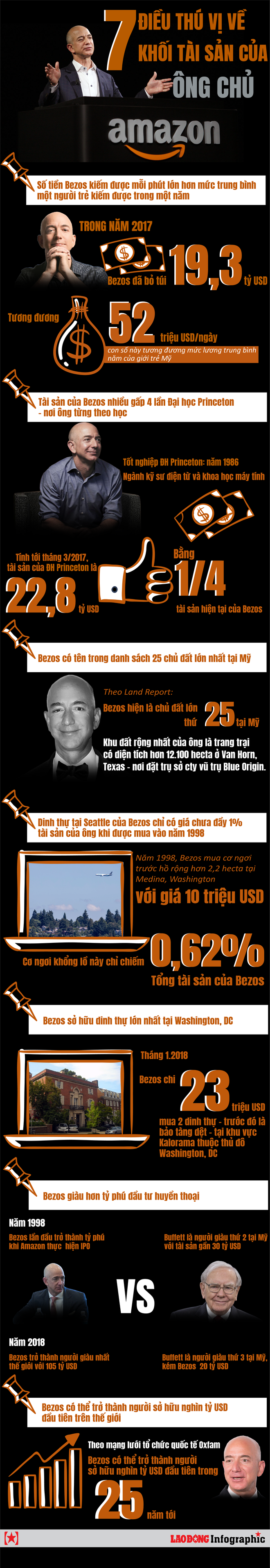 Infographic: Những điều thú vị về khối tài sản khổng lồ của của ông chủ Amazon - Ảnh 1.