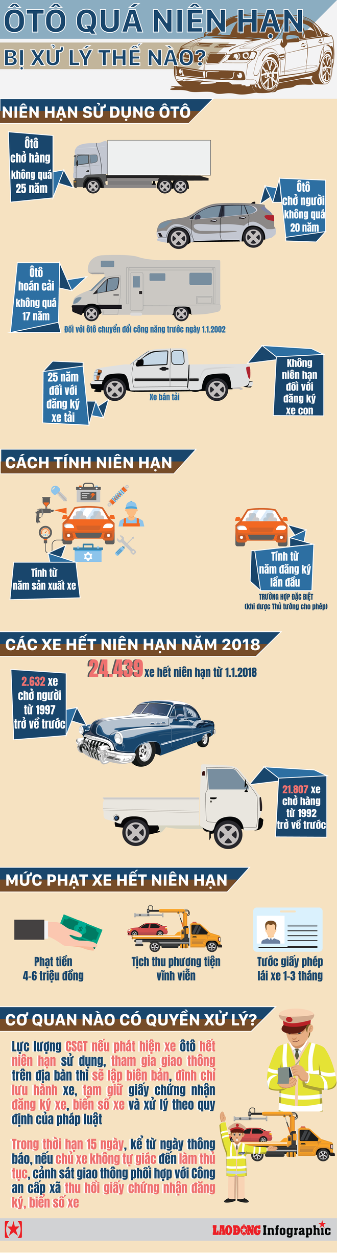 Infographic: Việt Nam có bao nhiêu xe ôtô hết niên hạn sử dụng? - Ảnh 1.