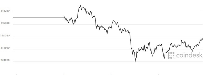 Giá Bitcoin hôm nay 5/1: Tăng chóng mặt, giảm cực sốc - Ảnh 1.