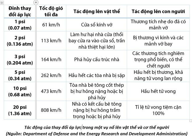 Con người có thể sống sót sau vụ nổ lớn cỡ nào? - Ảnh 3.