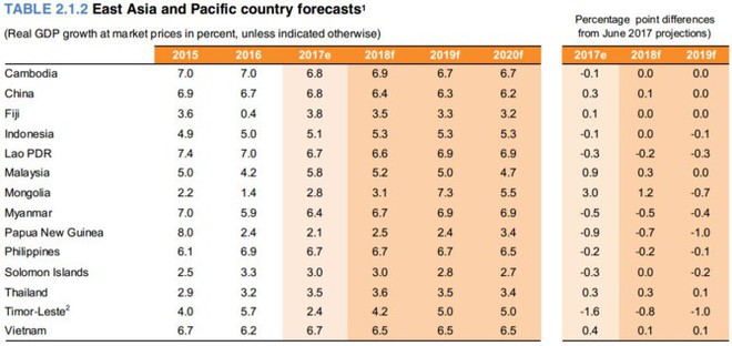 GDP Việt Nam tăng nhanh gấp đôi trung bình thế giới  - Ảnh 1.