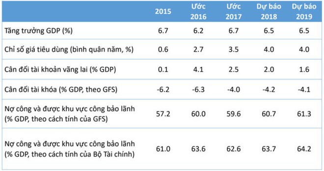GDP Việt Nam tăng nhanh gấp đôi trung bình thế giới  - Ảnh 2.