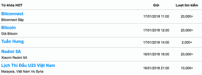 Bitconnect - từ khóa được người Việt tìm nhiều nhất trên Google hôm nay là gì? - Ảnh 1.
