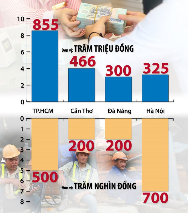 Thưởng Tết Nguyên đán 2018: Nơi tiền tỉ, nơi chỉ trăm nghìn - Ảnh 1.