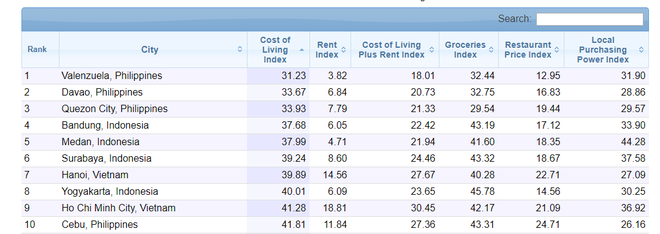 2 đô thị Việt Nam lọt top 10 thành phố có chi phí sinh hoạt thấp nhất Đông Nam Á 2018, Hà Nội có chỉ số thấp hơn TP.HCM - Ảnh 3.