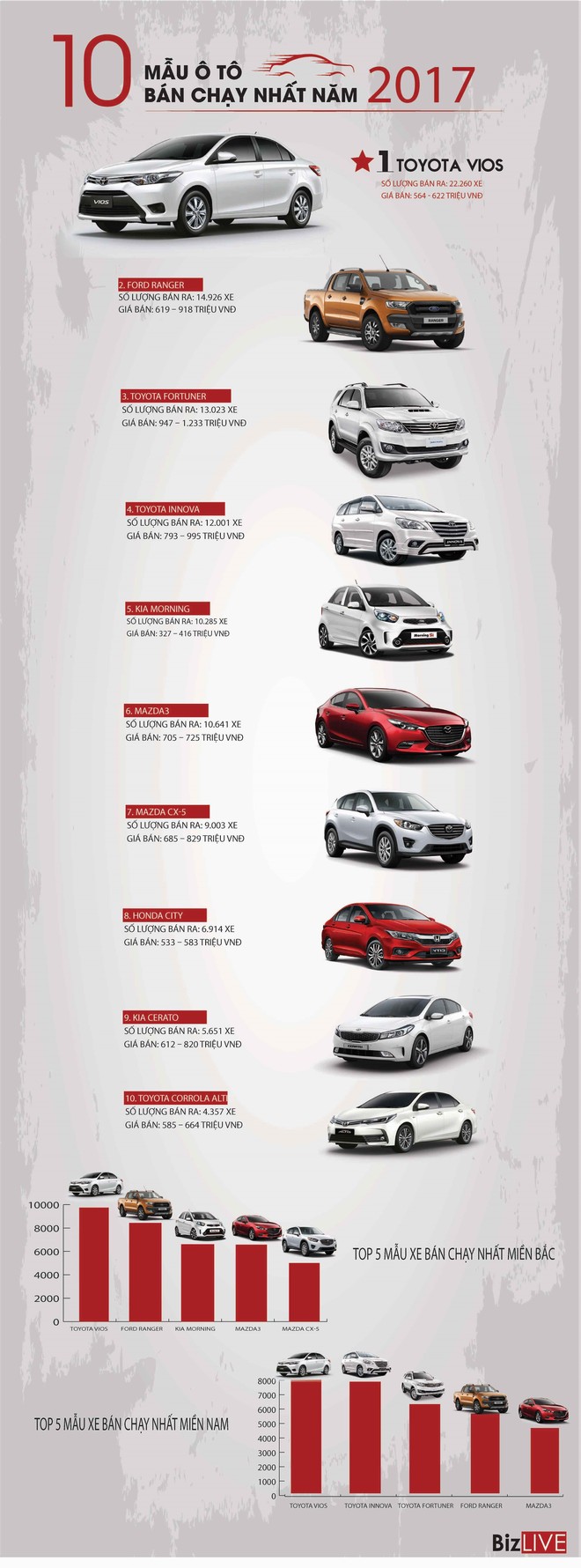 [Infographic] Sở thích mua ô tô hai miền Nam - Bắc khác nhau như thế nào? - Ảnh 1.