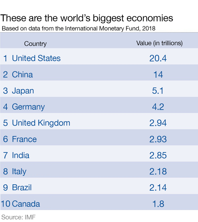 Những nền kinh tế lớn nhất thế giới năm 2030: Hai gã khổng lồ châu Á đè bẹp Mỹ - Ảnh 2.