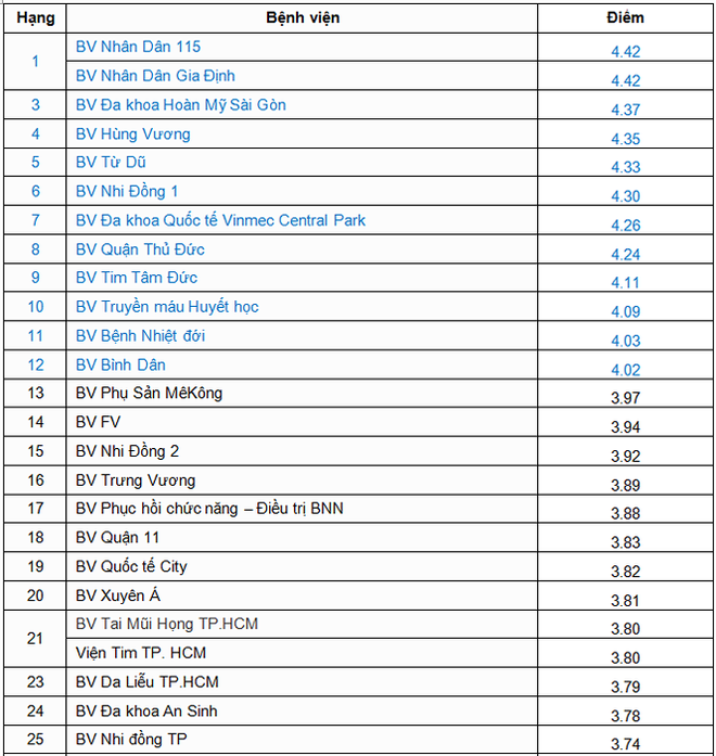 Sở Y tế TPHCM công bố bảng xếp hạng bệnh viện - Ảnh 1.