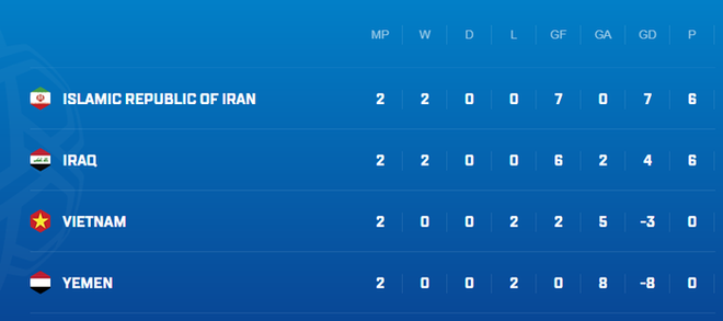 Phó Chủ tịch LĐBĐ Yemen phản hồi chỉ trích của fan hâm mộ: Thua Iran và Iraq là điều bình thường, hãy chờ đội tuyển hạ Việt Nam - Ảnh 2.