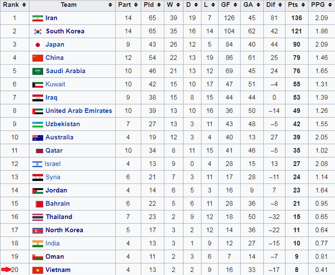 Hạ Yemen, tuyển Việt Nam bắt kịp Thái Lan, nhảy vọt vào Top 20 đội kiếm nhiều điểm nhất lịch sử Asian Cup - Ảnh 2.