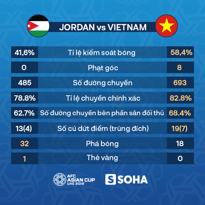 Ngôi sao Jordan thừa nhận đội nhà xuống tinh thần vì sức ép khủng khiếp của Việt Nam - Ảnh 2.