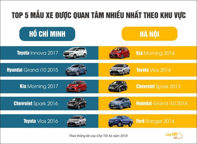 “Soi” thị trường ô tô cũ: Người Việt thích xe gì? - Ảnh 1.