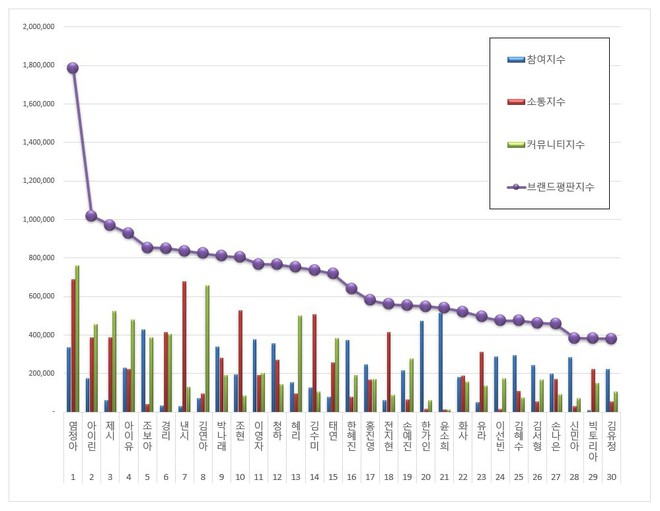 BXH mẫu nữ Hàn hot nhất: Nữ thần Irene vẫn trụ lại top 2, nhưng mỹ nhân giữ ngôi vương và số thứ 3 mới gây bất ngờ - Ảnh 11.