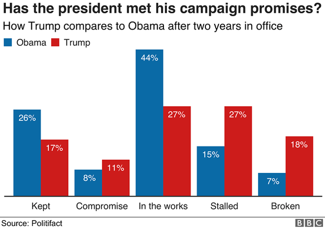 Nhìn lại hai năm đầu của Tổng thống Donald John Trump qua 8 biểu đồ - Ảnh 1.