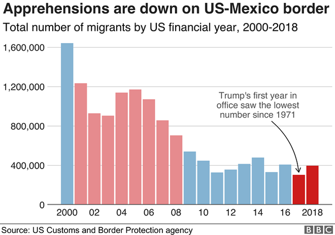 Nhìn lại hai năm đầu của Tổng thống Donald John Trump qua 8 biểu đồ - Ảnh 4.