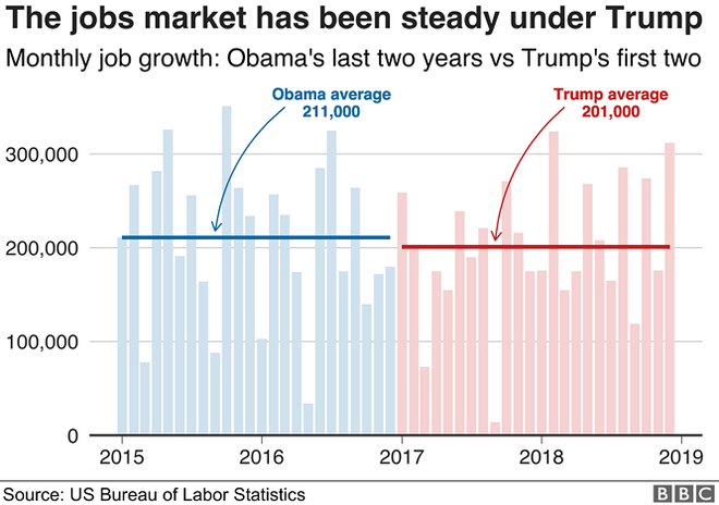 Nhìn lại hai năm đầu của Tổng thống Donald John Trump qua 8 biểu đồ - Ảnh 5.