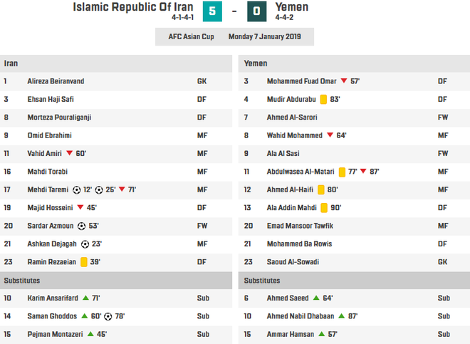 Thổi bay Yemen trong mưa bàn thắng, Iran gửi lời thách thức đến toàn bộ Asian Cup - Ảnh 3.