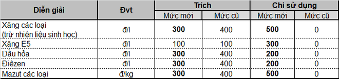 [Nóng]: Từ 18h hôm nay, giá xăng dầu tăng mạnh - Ảnh 2.