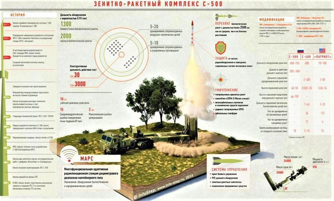 Siêu rồng lửa S-500 - niềm kiêu hãnh của nước Nga - Ảnh 1.