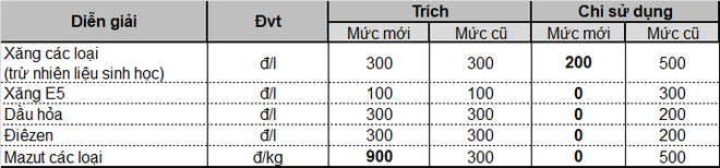 Từ 15h chiều nay, giá xăng dầu đồng loạt giảm mạnh - Ảnh 2.