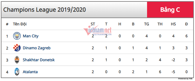 Man City nhẹ nhàng lấy 3 điểm trước Dinamo Zagreb - Ảnh 12.