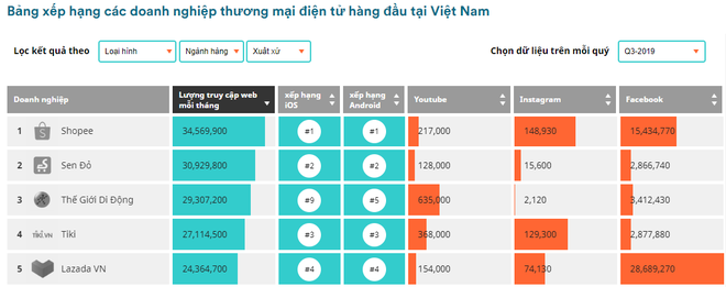 Không được đầu tư khủng nhất, không đốt tiền nhiều nhất, tại sao lượng truy cập Sendo tăng trưởng liên tiếp 2 quý vừa qua? - Ảnh 1.