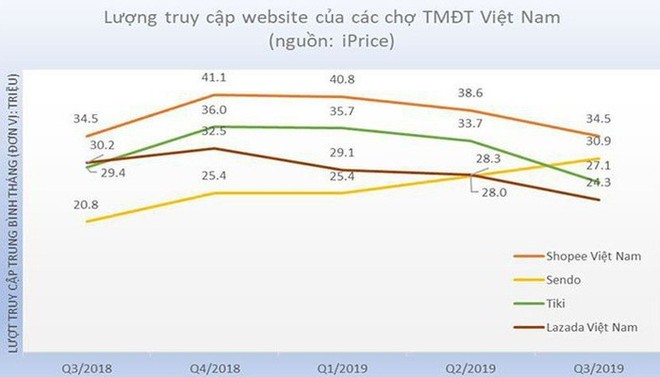 Không được đầu tư khủng nhất, không đốt tiền nhiều nhất, tại sao lượng truy cập Sendo tăng trưởng liên tiếp 2 quý vừa qua? - Ảnh 2.