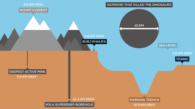 12 hố sâu bậc nhất hành tinh, trong đó có hố sâu hơn 12.000 mét - Ảnh 3.