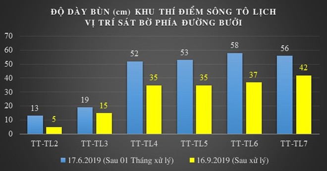 Công bố hiệu quả làm sạch sông Tô Lịch và Hồ Tây bằng bảo bối Nhật - Ảnh 3.