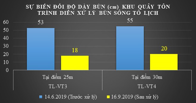 Công bố hiệu quả làm sạch sông Tô Lịch và Hồ Tây bằng bảo bối Nhật - Ảnh 4.