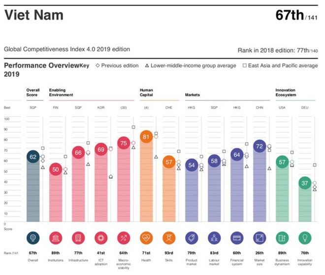 Việt Nam tăng 10 bậc ở xếp hạng Năng lực cạnh tranh toàn cầu - Ảnh 1.