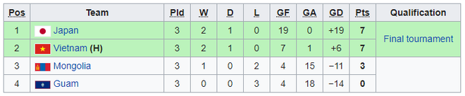 Nhật Bản nhận thẻ đỏ vì đánh nguội, Việt Nam đón tin vui lớn ở giải châu Á - Ảnh 4.