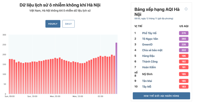 Nơi nào ở Hà Nội ô nhiễm không khí nhất sáng nay? - Ảnh 3.