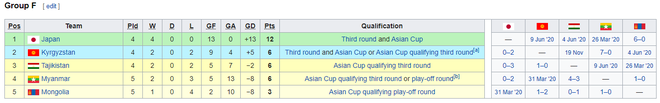 KẾT QUẢ vòng loại World Cup 2022 khu vực châu Á: Việt Nam đoạt điểm số quan trọng - Ảnh 13.