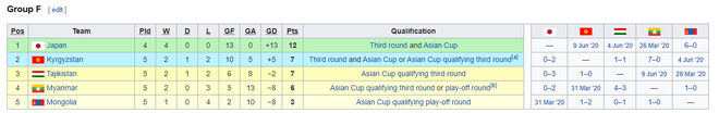 KẾT QUẢ vòng loại World Cup 2022 khu vực châu Á: Việt Nam đoạt điểm số quan trọng - Ảnh 4.