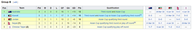 KẾT QUẢ vòng loại World Cup 2022 khu vực châu Á: Việt Nam đoạt điểm số quan trọng - Ảnh 1.