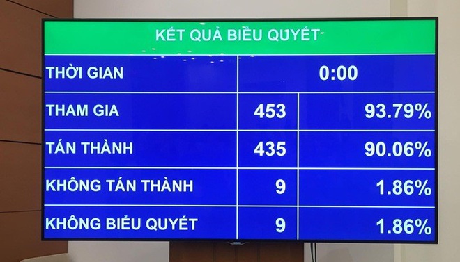 Quốc hội đồng ý tăng tuổi nghỉ hưu, dịp Quốc khánh người lao động được nghỉ 2 ngày - Ảnh 1.