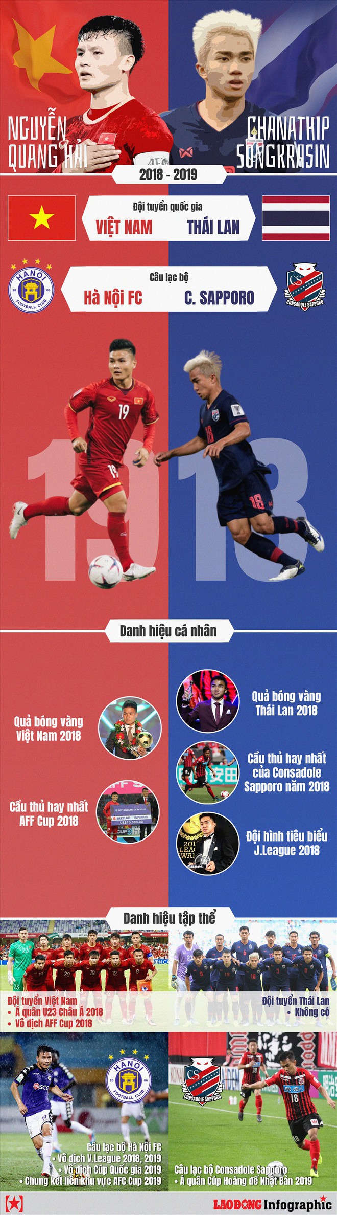 Quang Hải vs Chanathip: Những thống kê ấn tượng trước AFF Awards Night 2019 - Ảnh 1.