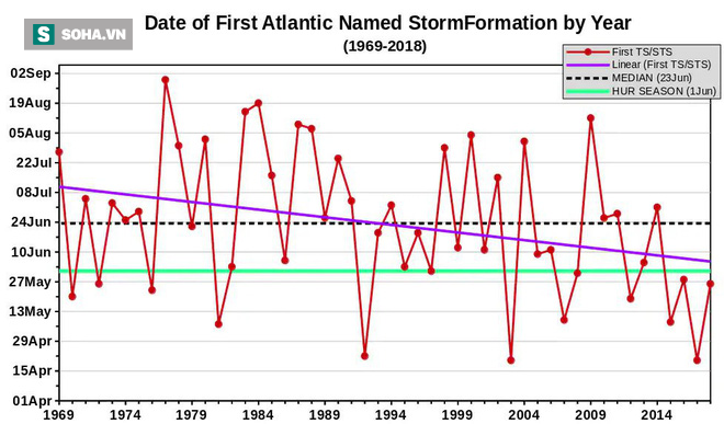 Bất chấp quy luật thông thường, Đại Tây Dương xuất hiện bão lớn kỳ lạ: Chuyên gia lo lắng - Ảnh 1.