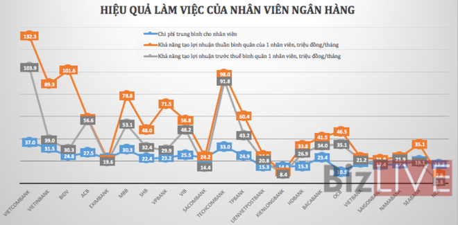 Nhân viên ngân hàng nào hiệu quả nhất và thu nhập cao nhất? - Ảnh 2.