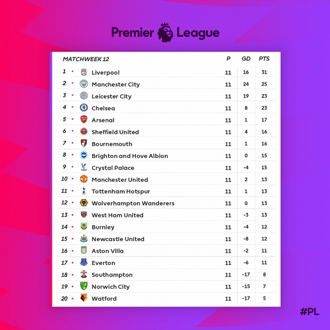 Vòng 12 Ngoại hạng Anh: Đại chiến Liverpool vs Man City, MU thoát khủng hoảng - Ảnh 5.