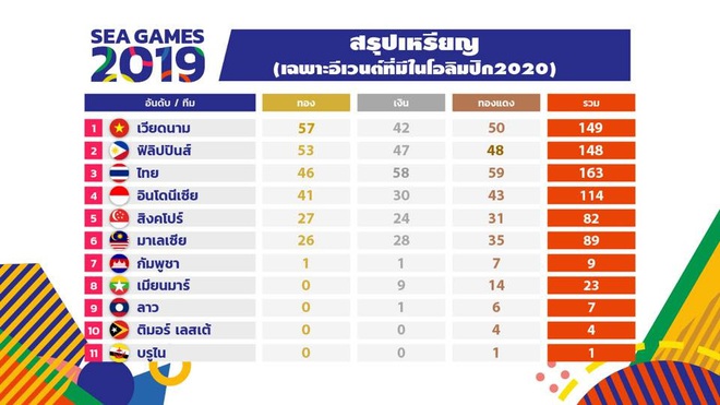 Không chỉ bóng đá, người Thái có thêm lý do để nuốt đắng trước Việt Nam ở SEA Games 30 - Ảnh 3.