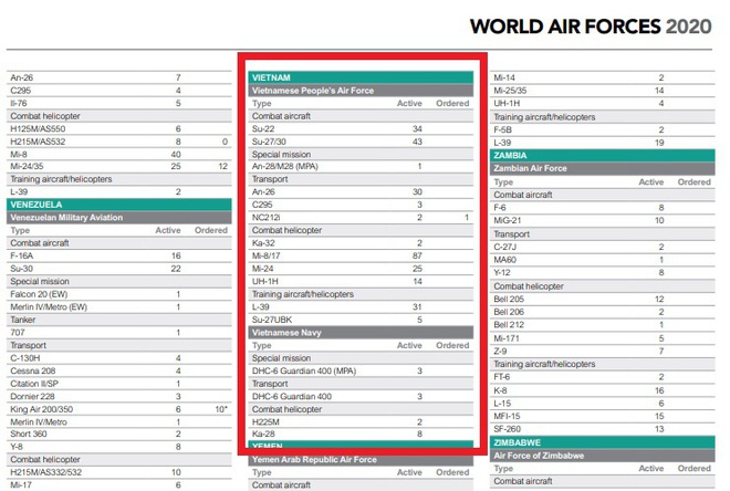 World Air Forces 2020: Cập nhật mới nhất về quy mô Không quân Việt Nam với nhiều tiêm kích hiện đại - Ảnh 3. World Air Forces 2020: Cập nhật mới nhất về quy mô Không quân Việt Nam với nhiều tiêm kích hiện đại - Ảnh 3.
