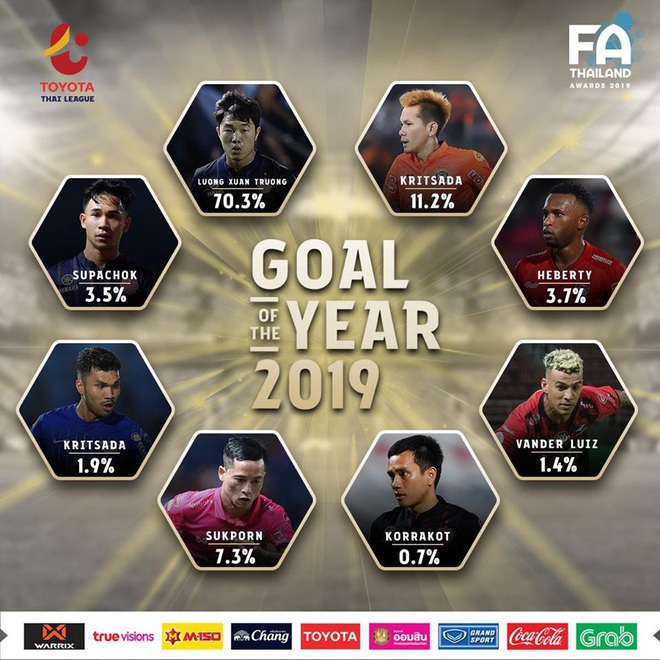 Rời Thái Lan đã nửa năm, Xuân Trường vẫn áp đảo hoàn toàn cuộc đua tại Thai League - Ảnh 1.