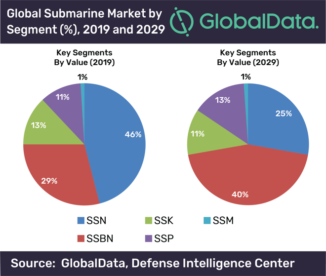 Tàu ngầm SSBN sẽ trở thành siêu hố đen trên thị trường vũ khí toàn cầu vào năm 2029? - Ảnh 1.