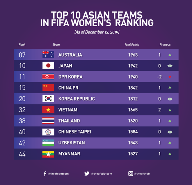 Sau SEA Games 30, tuyển bóng đá nữ Việt Nam lên hạng 6 châu Á - Ảnh 1.