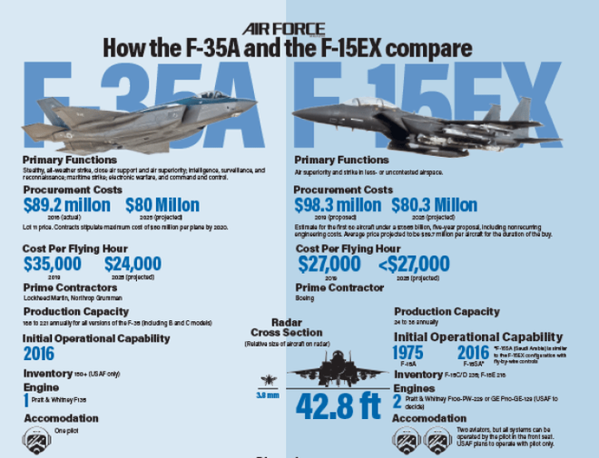 Rối như tơ vò giữa F-15EX và F-35, Mỹ quên mất át chủ bài để hủy diệt Nga-Trung? - Ảnh 1.